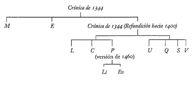 Esquema sobre la «Crónica de 1344»