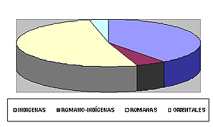 N&uacute;mero de inscripciones conocidas que se dedicaron a deidades diferentes