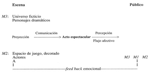 Figura 4: Proyecciones semánticas en el
«circuito teatral»