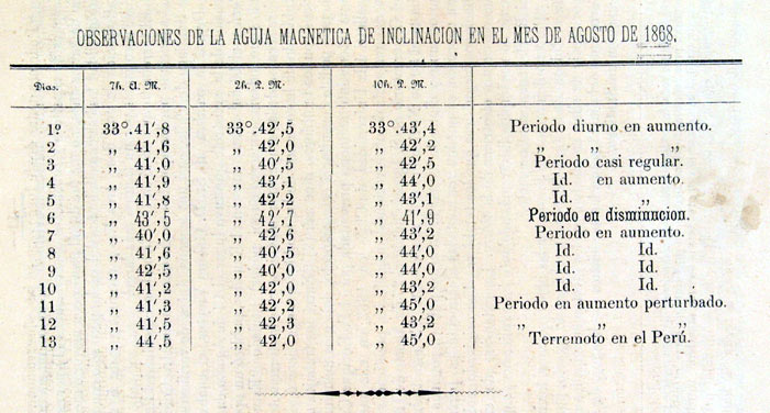 Observaciones de la aguja magnética de inclinación en el mes de agosto de 1868