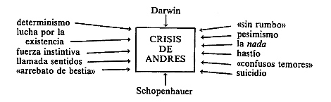 Diagrama del proceso agencial en la crisis de Andr&eacute;s